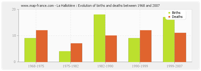 La Hallotière : Evolution of births and deaths between 1968 and 2007